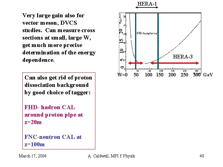 Very large gain also for vector meson, DVCS studies. Can measure cross sections at