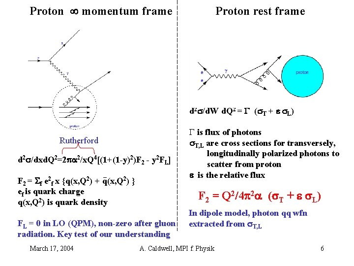 Proton momentum frame Proton rest frame d 2 /d. W d. Q 2 =