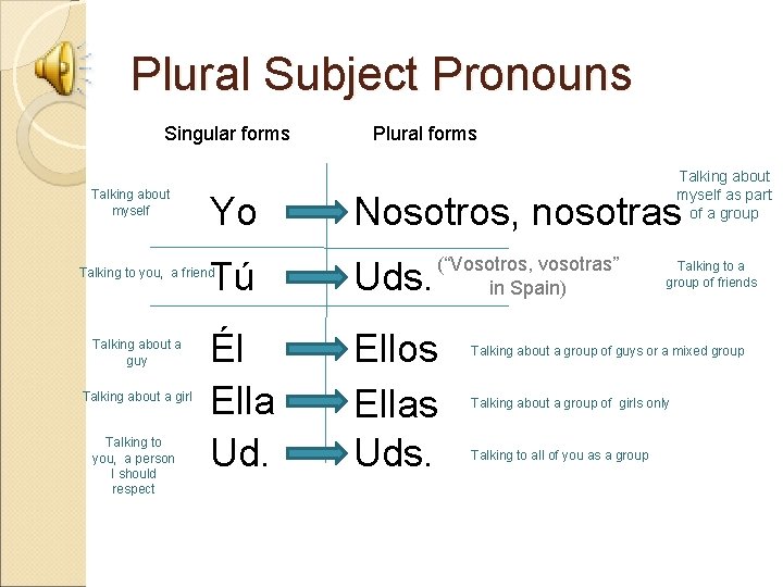 Plural Subject Pronouns Singular forms Talking about myself Yo Talking about a girl Talking