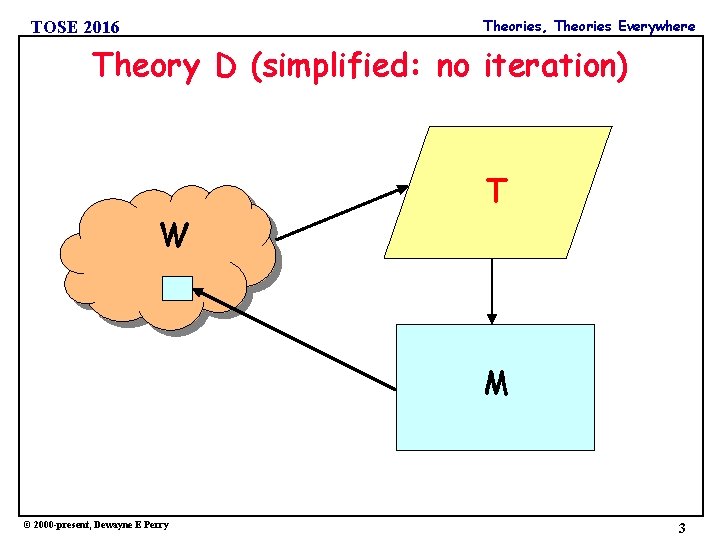 Theories, Theories Everywhere TOSE 2016 Theory D (simplified: no iteration) W T M ©