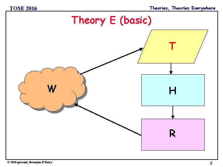 Theories, Theories Everywhere TOSE 2016 Theory E (basic) T W H R © 2000