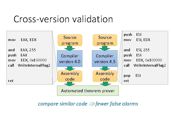 Cross-version validation mov Source program EAX, EDX and EAX, 255 push EAX mov EDX,