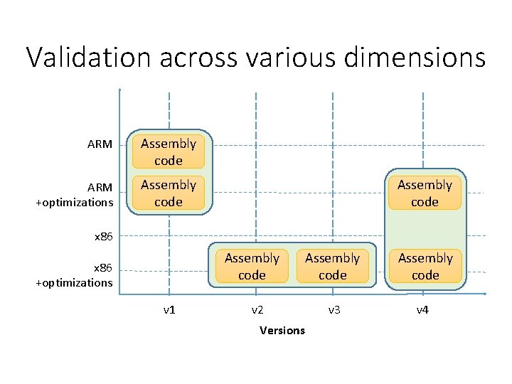 Validation across various dimensions ARM Assembly code ARM +optimizations Assembly code x 86 +optimizations