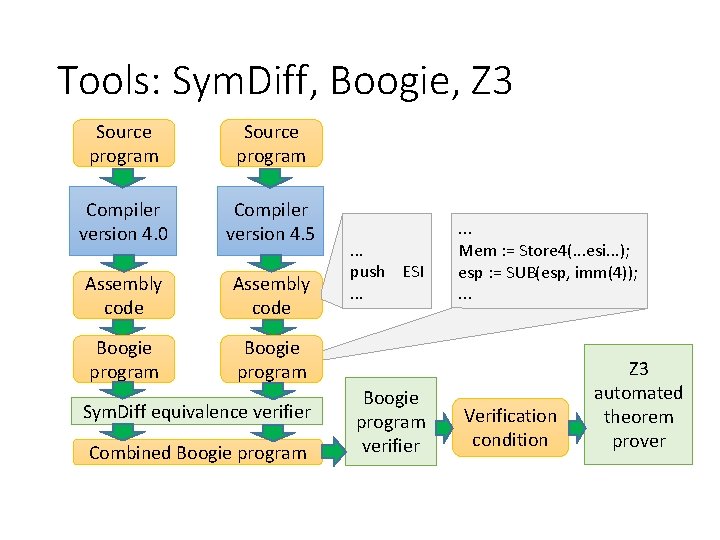 Tools: Sym. Diff, Boogie, Z 3 Source program Compiler version 4. 0 Compiler version