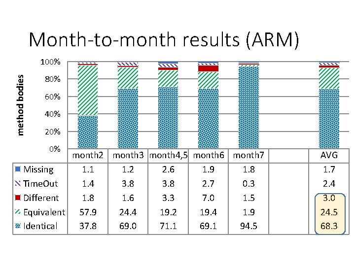 Month-to-month results (ARM) method bodies 100% 80% 60% 40% 20% 0% month 2 month