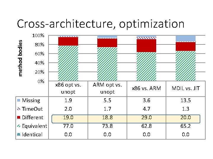 Cross-architecture, optimization method bodies 100% 80% 60% 40% 20% 0% Missing Time. Out Different