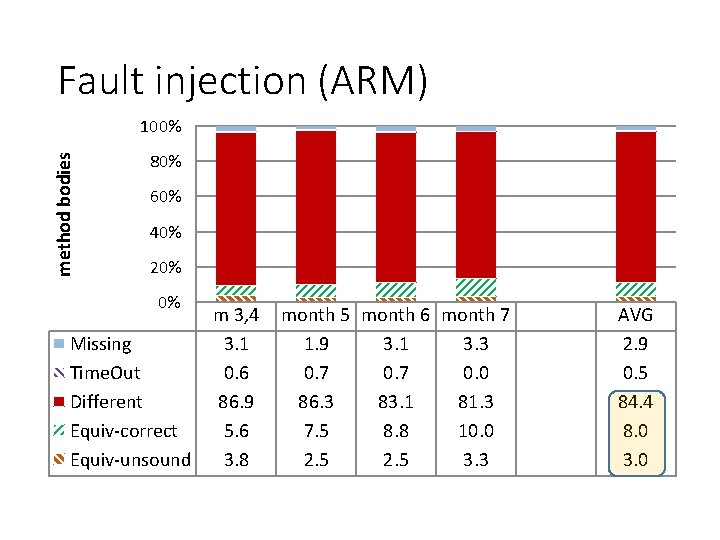 Fault injection (ARM) method bodies 100% 80% 60% 40% 20% 0% Missing Time. Out