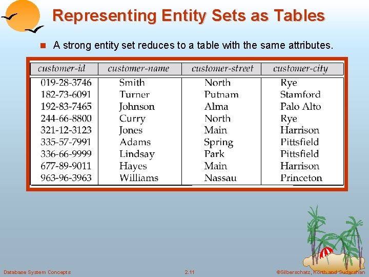 Representing Entity Sets as Tables A strong entity set reduces to a table with