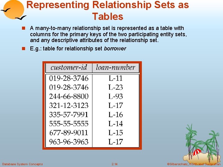 Representing Relationship Sets as Tables A many-to-many relationship set is represented as a table