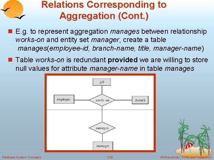 Relations Corresponding to Aggregation (Cont. ) E. g. to represent aggregation manages between relationship