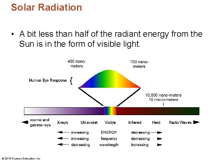 Solar Radiation • A bit less than half of the radiant energy from the