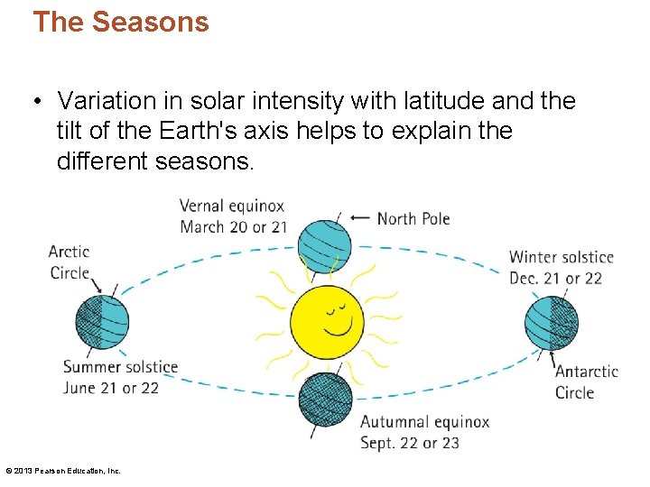 The Seasons • Variation in solar intensity with latitude and the tilt of the