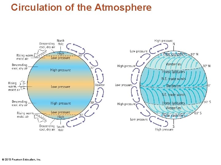 Circulation of the Atmosphere © 2013 Pearson Education, Inc. 