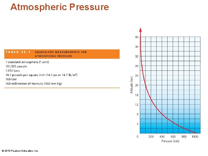 Atmospheric Pressure © 2013 Pearson Education, Inc. 