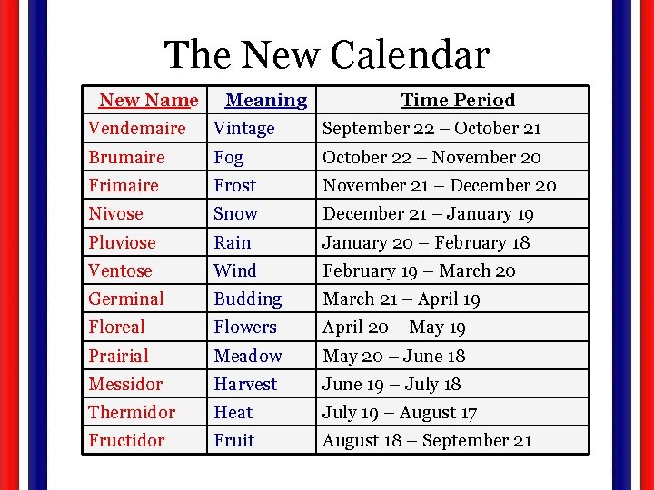 The New Calendar New Name Meaning Time Period Vendemaire Vintage September 22 – October