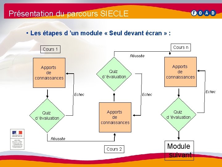 Présentation du parcours SIECLE • Les étapes d ’un module « Seul devant écran