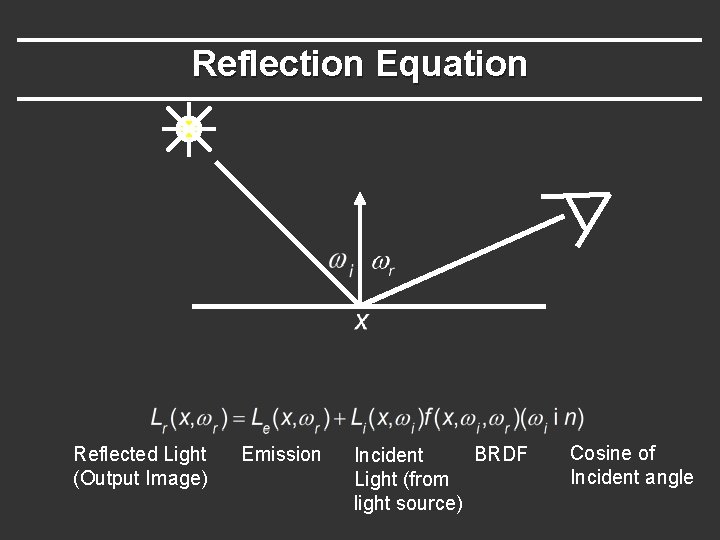 Reflection Equation Reflected Light (Output Image) Emission BRDF Incident Light (from light source) Cosine Reflection Equation Reflected Light (Output Image) Emission BRDF Incident Light (from light source) Cosine