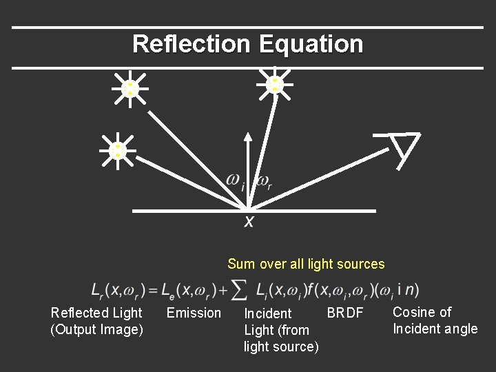 Reflection Equation Sum over all light sources Reflected Light (Output Image) Emission BRDF Incident Reflection Equation Sum over all light sources Reflected Light (Output Image) Emission BRDF Incident