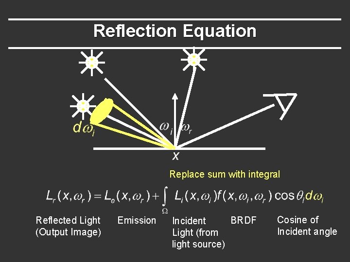 Reflection Equation Replace sum with integral Reflected Light (Output Image) Emission BRDF Incident Light Reflection Equation Replace sum with integral Reflected Light (Output Image) Emission BRDF Incident Light
