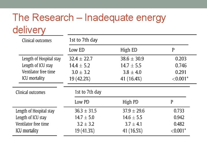 The Research – Inadequate energy delivery 