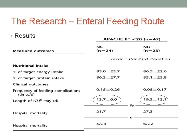 The Research – Enteral Feeding Route • Results 