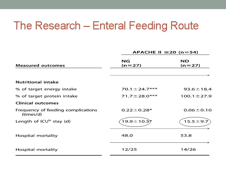 The Research – Enteral Feeding Route 