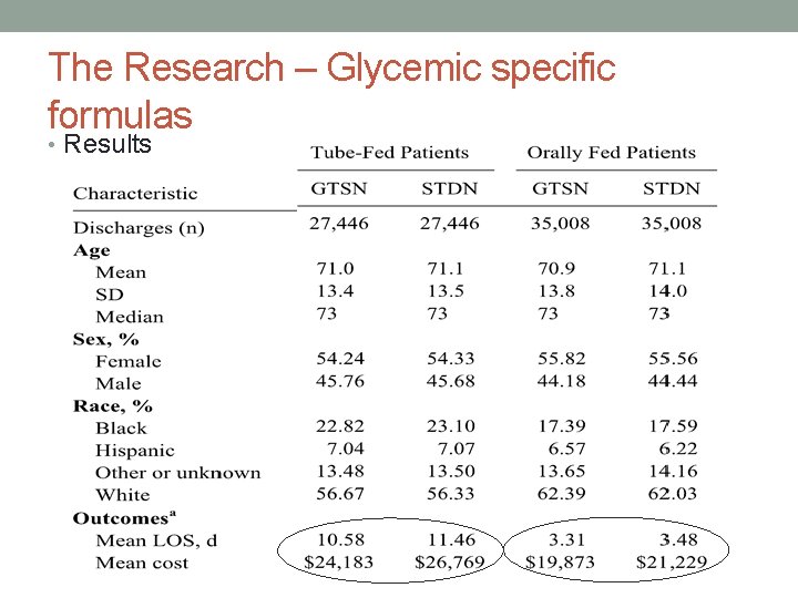 The Research – Glycemic specific formulas • Results 