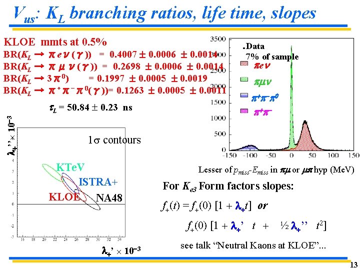 Vus: KL branching ratios, life time, slopes KLOE mmts at 0. 5% BR(KL → Vus: KL branching ratios, life time, slopes KLOE mmts at 0. 5% BR(KL →