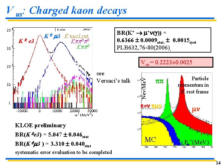 V us: Charged kaon decays K e 3 BR(K+ + ( )) = 0. V us: Charged kaon decays K e 3 BR(K+ + ( )) = 0.