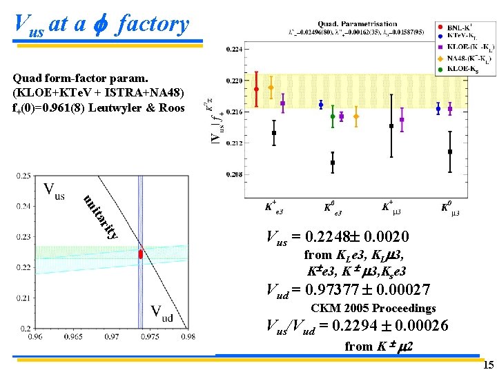 Vus at a f factory Quad form-factor param. (KLOE+KTe. V + ISTRA+NA 48) f+(0)=0. Vus at a f factory Quad form-factor param. (KLOE+KTe. V + ISTRA+NA 48) f+(0)=0.