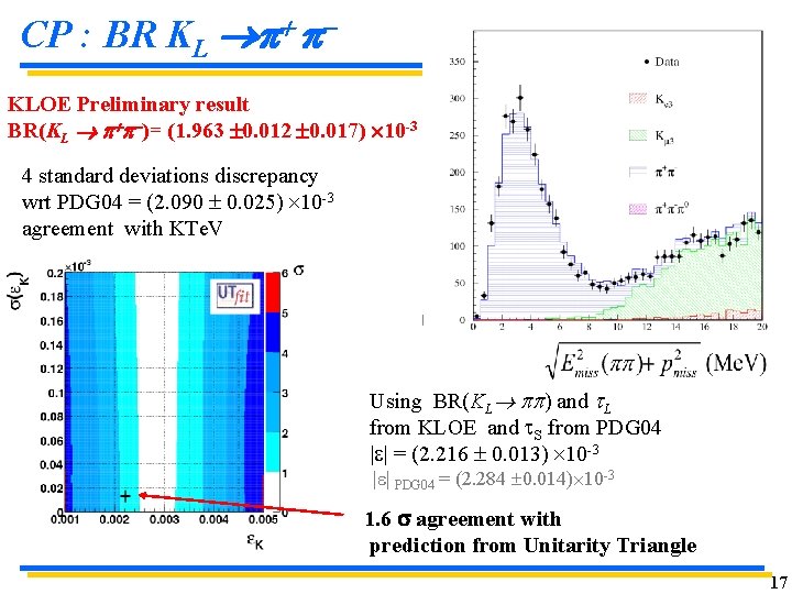 CP : BR KL p+ p- KLOE Preliminary result BR(KL p+p-)= (1. 963 0. CP : BR KL p+ p- KLOE Preliminary result BR(KL p+p-)= (1. 963 0.