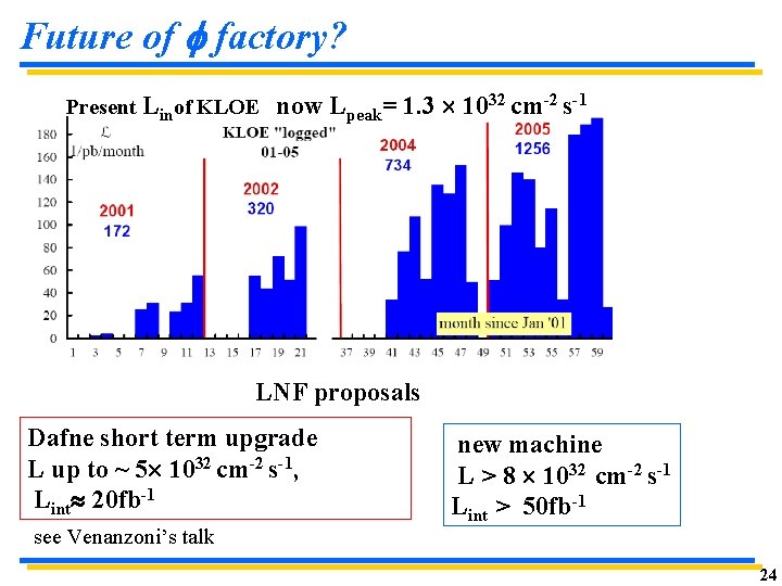 Future of f factory? Present Linof KLOE now Lpeak= 1. 3 1032 cm-2 s-1 Future of f factory? Present Linof KLOE now Lpeak= 1. 3 1032 cm-2 s-1