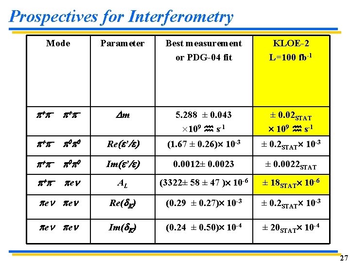 Prospectives for Interferometry Mode Parameter Best measurement or PDG-04 fit KLOE-2 L=100 fb-1 p+p- Prospectives for Interferometry Mode Parameter Best measurement or PDG-04 fit KLOE-2 L=100 fb-1 p+p-