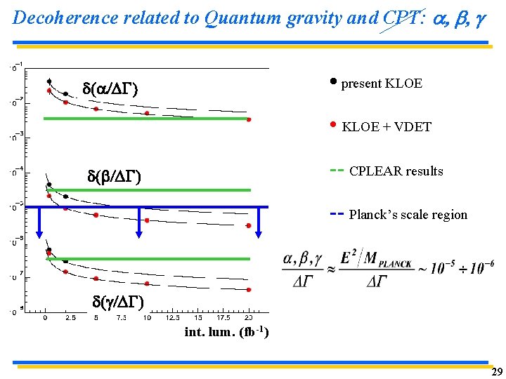 Decoherence related to Quantum gravity and CPT: a, b, • present KLOE d(a/DG • Decoherence related to Quantum gravity and CPT: a, b, • present KLOE d(a/DG •