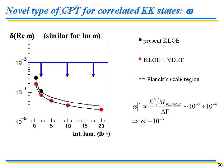 Novel type of CPT for correlated KK states: w d(Re w (similar for Im Novel type of CPT for correlated KK states: w d(Re w (similar for Im