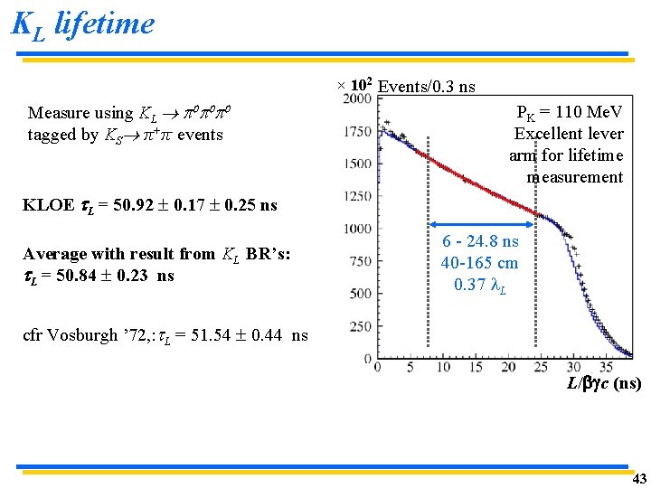 KL lifetime × 102 Events/0. 3 ns Measure using KL 0 0 0 tagged KL lifetime × 102 Events/0. 3 ns Measure using KL 0 0 0 tagged