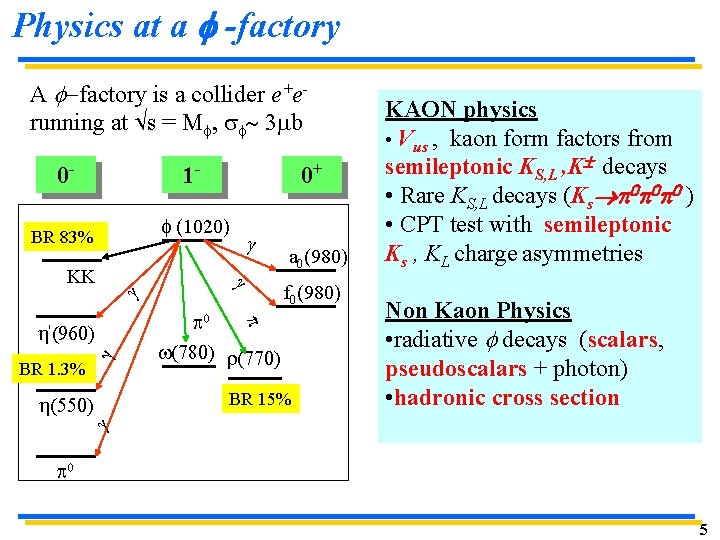 Physics at a f -factory A factory is a collider e+erunning at s = Physics at a f -factory A factory is a collider e+erunning at s =