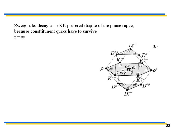Zweig rule: decay f KK prefered dispite of the phase sapce, because consttitunent qurks Zweig rule: decay f KK prefered dispite of the phase sapce, because consttitunent qurks