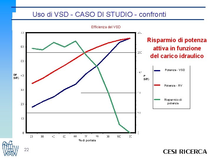 Uso di VSD - CASO DI STUDIO - confronti Efficienza del VSD Risparmio di