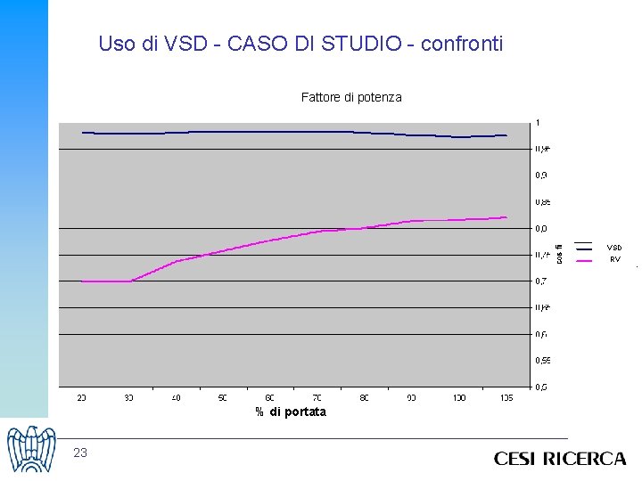 Uso di VSD - CASO DI STUDIO - confronti Fattore di potenza VSD RV