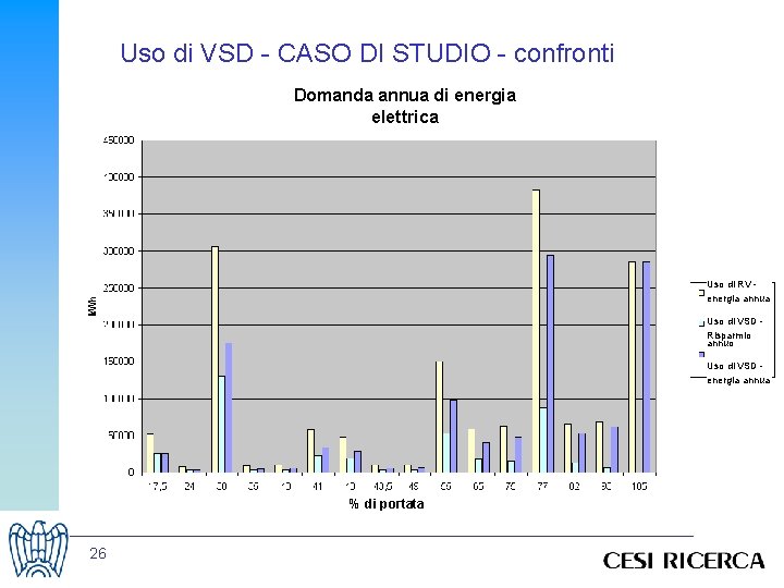 Uso di VSD - CASO DI STUDIO - confronti Domanda annua di energia elettrica