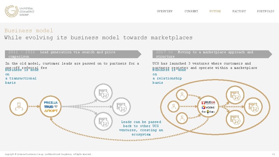 OVERVIEW CURRENT FUTURE FACTORY PORTFOLIO Business model While evolving its business model towards marketplaces