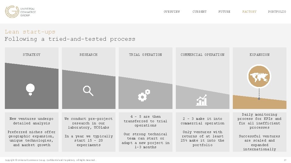 OVERVIEW CURRENT FUTURE FACTORY PORTFOLIO Lean start-ups Following a tried-and-tested process STRATEGY New ventures