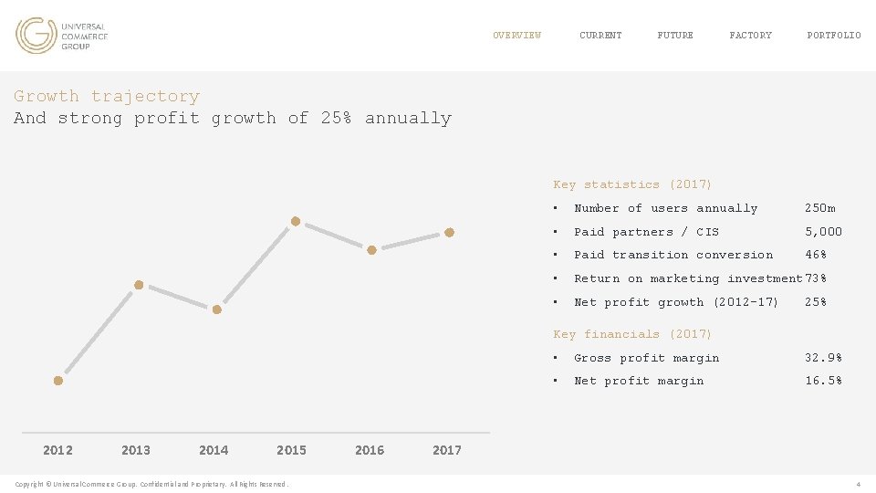 OVERVIEW CURRENT FUTURE FACTORY PORTFOLIO Growth trajectory And strong profit growth of 25% annually