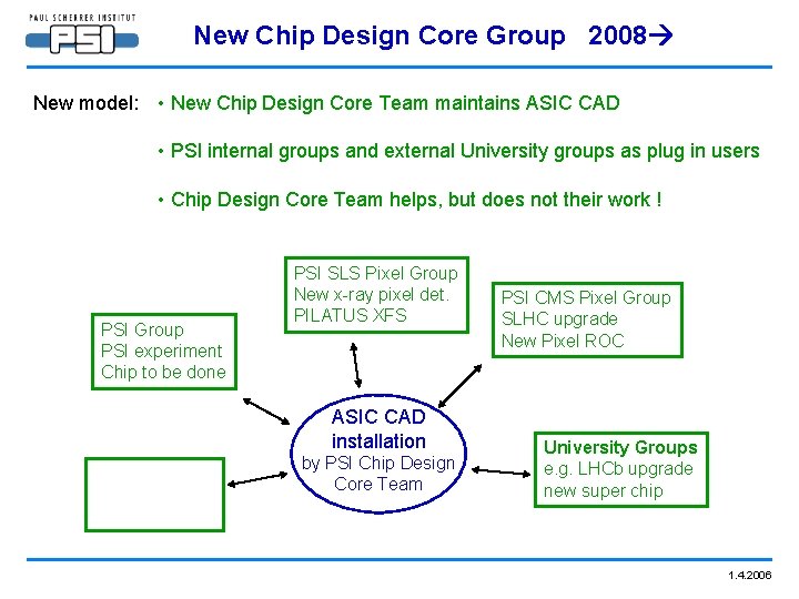 New Chip Design Core Group 2008 New model: • New Chip Design Core Team