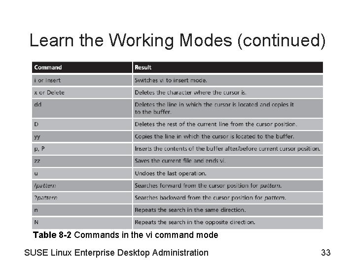 Learn the Working Modes (continued) Table 8 -2 Commands in the vi command mode