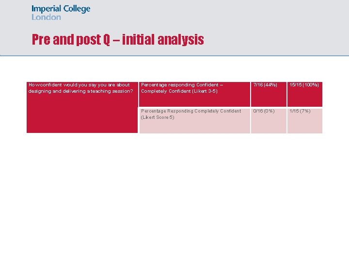 Pre and post Q – initial analysis How confident would you say you are