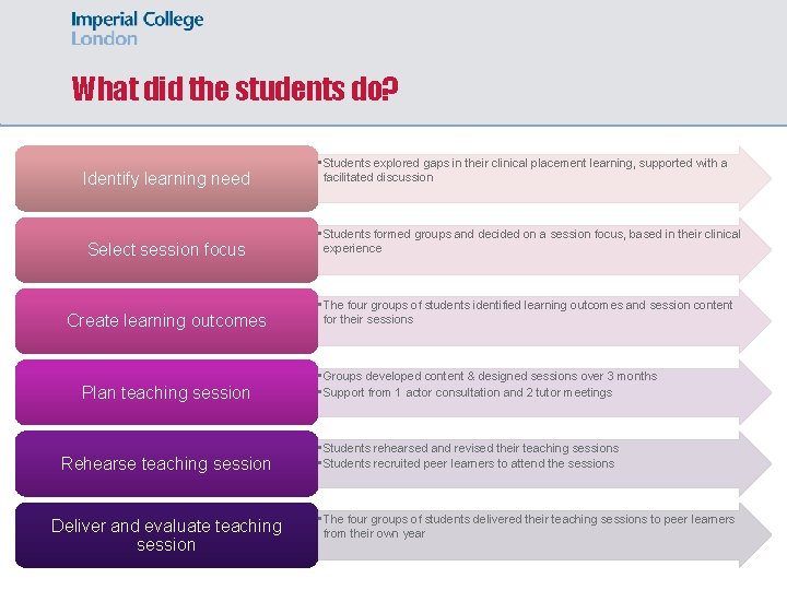 What did the students do? Identify learning need Select session focus Create learning outcomes