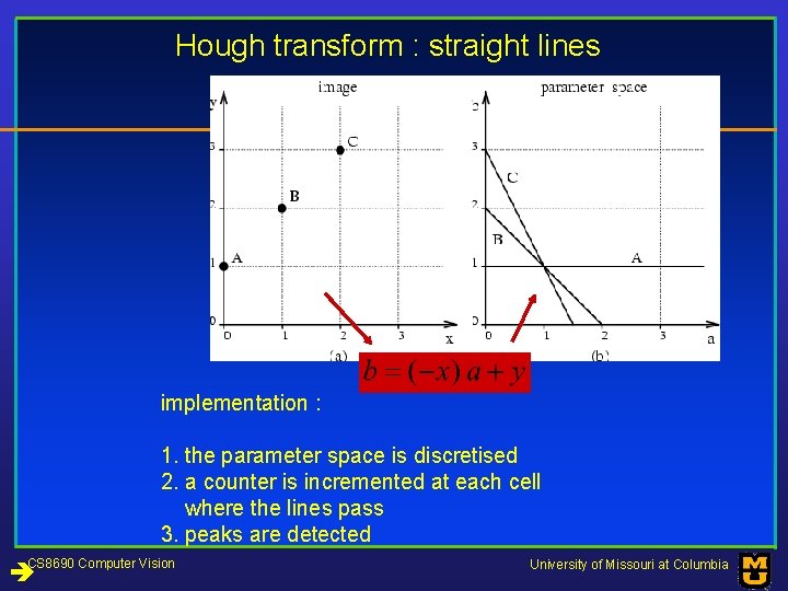 Hough transform : straight lines implementation : 1. the parameter space is discretised 2.