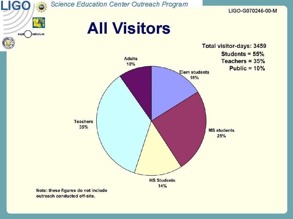 LIGO Science Education Center Outreach Program All Visitors LIGO-G 070246 -00 -M 